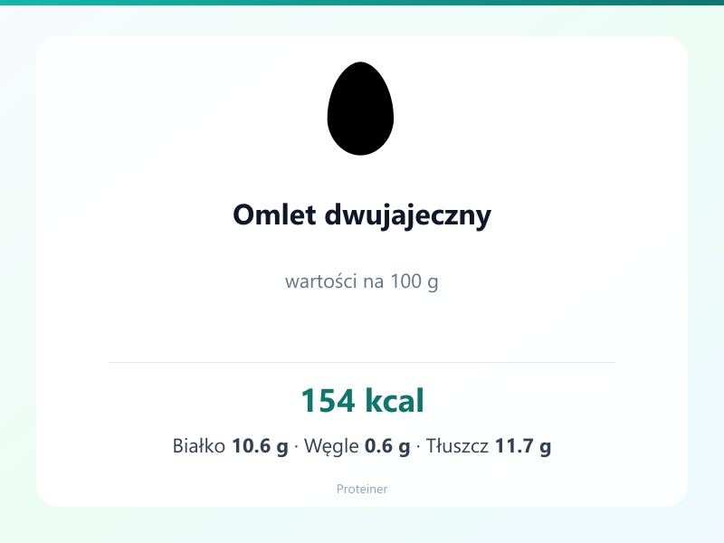 Omlet dwujajeczny – białko 10.6g, kalorie 154 kcal, węglowodany i tłuszcz na 100g | zdrowe odżywianie