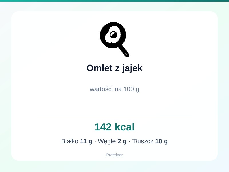 Omlet z jajek – białko 11g, kalorie 142 kcal, węglowodany i tłuszcz na 100g | zdrowe odżywianie