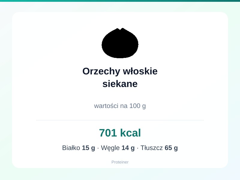Orzechy włoskie siekane – białko 15g, kalorie 701 kcal, węglowodany i tłuszcz na 100g | zdrowe odżywianie