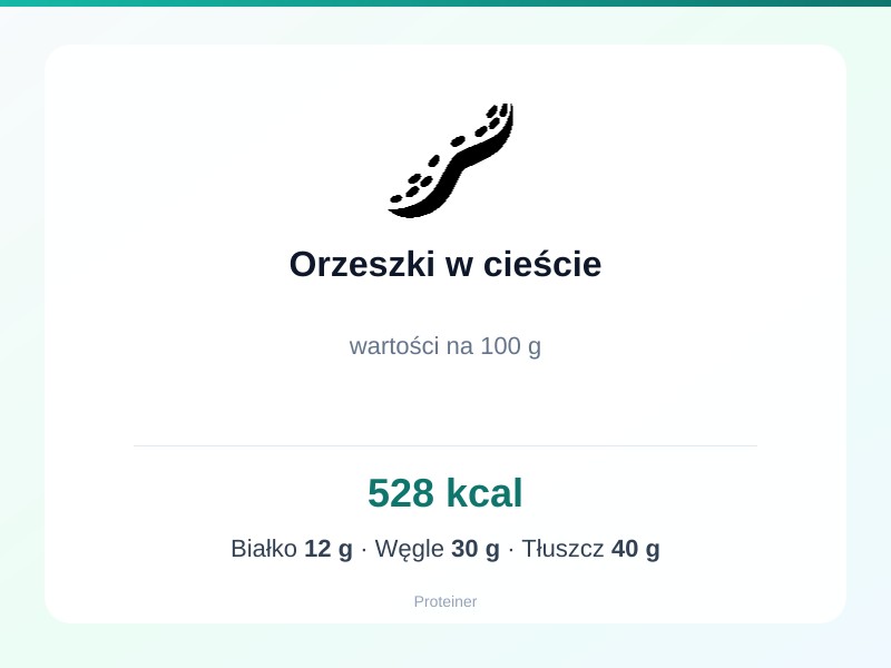 Orzeszki w cieście – białko 12g, kalorie 528 kcal, węglowodany i tłuszcz na 100g | zdrowe odżywianie