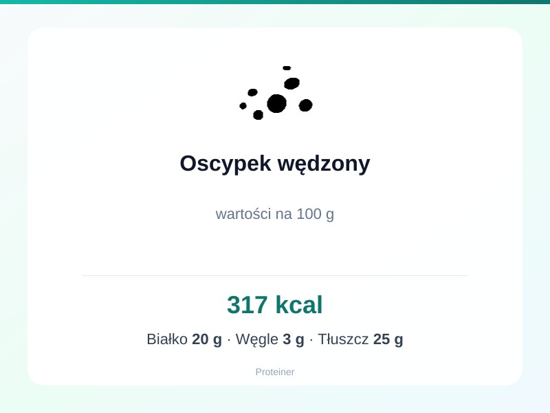 Oscypek wędzony – białko 20g, kalorie 317 kcal, węglowodany i tłuszcz na 100g | zdrowe odżywianie
