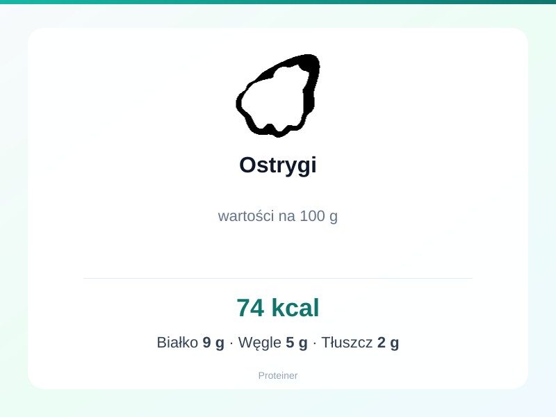 Ostrygi – białko 9g, kalorie 74 kcal, węglowodany i tłuszcz na 100g | zdrowe odżywianie