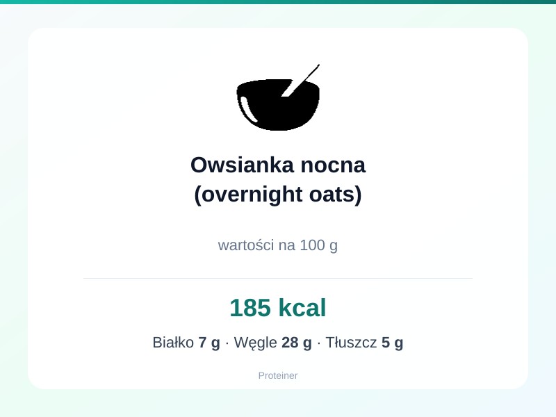 Owsianka nocna (overnight oats) – białko 7g, kalorie 185 kcal, węglowodany i tłuszcz na 100g | zdrowe odżywianie