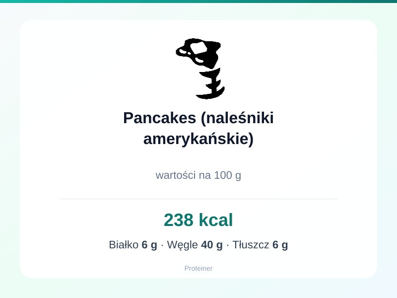 Pancakes (naleśniki amerykańskie) – białko 6g, kalorie 238 kcal, węglowodany i tłuszcz na 100g | zdrowe odżywianie