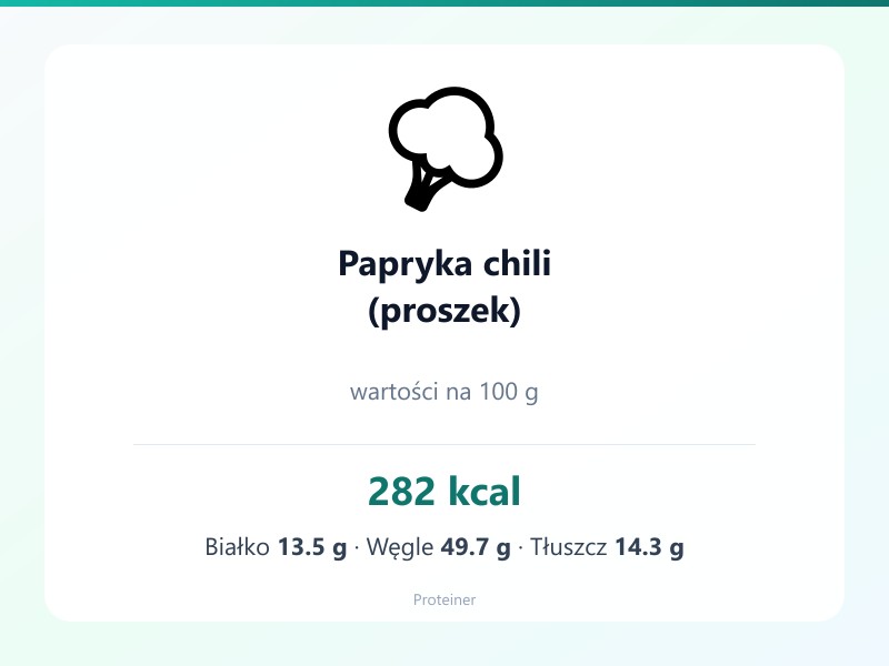 Papryka chili (proszek) – białko 13.5g, kalorie 282 kcal, węglowodany i tłuszcz na 100g | zdrowe odżywianie