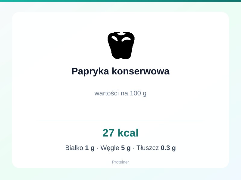 Papryka konserwowa – białko 1g, kalorie 27 kcal, węglowodany i tłuszcz na 100g | zdrowe odżywianie