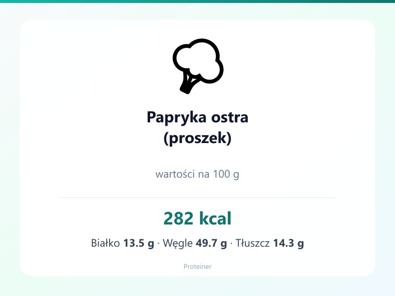 Papryka ostra (proszek) – białko 13.5g, kalorie 282 kcal, węglowodany i tłuszcz na 100g | zdrowe odżywianie