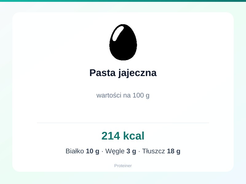 Pasta jajeczna – białko 10g, kalorie 214 kcal, węglowodany i tłuszcz na 100g | zdrowe odżywianie