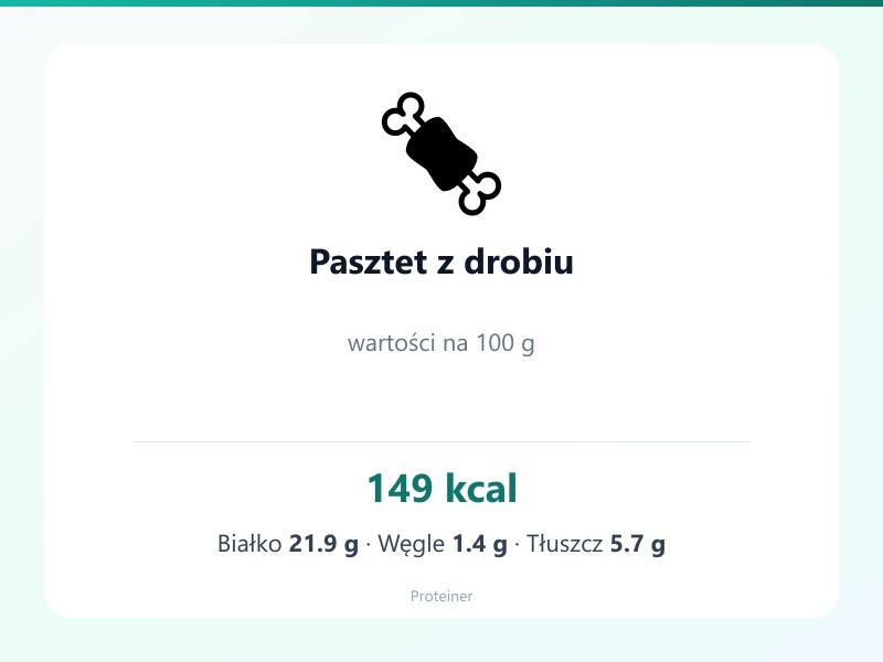 Pasztet z drobiu – białko 21.9g, kalorie 149 kcal, węglowodany i tłuszcz na 100g | zdrowe odżywianie