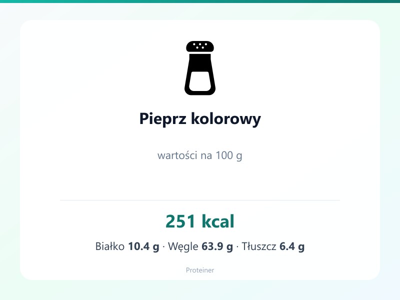 Pieprz kolorowy – białko 10.4g, kalorie 251 kcal, węglowodany i tłuszcz na 100g | zdrowe odżywianie