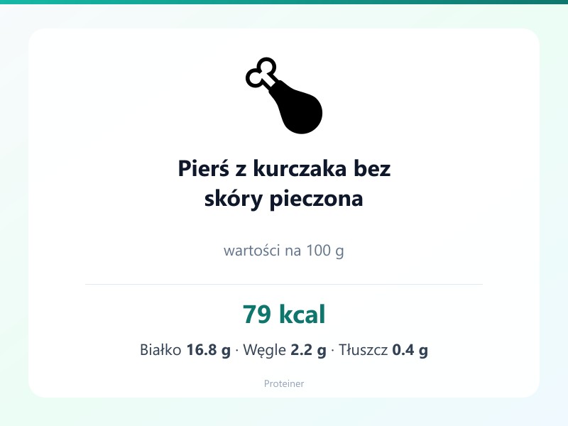 Pierś z kurczaka bez skóry pieczona – białko 16.8g, kalorie 79 kcal, węglowodany i tłuszcz na 100g | zdrowe odżywianie