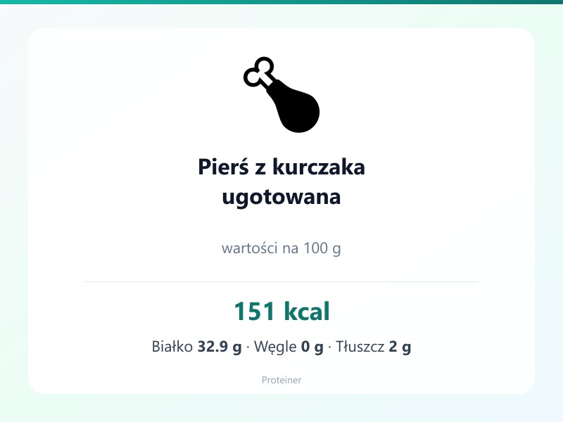 Pierś z kurczaka ugotowana – białko 32.9g, kalorie 151 kcal, węglowodany i tłuszcz na 100g | zdrowe odżywianie