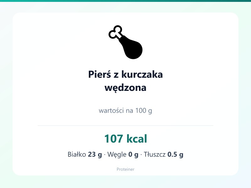 Pierś z kurczaka wędzona – białko 23g, kalorie 107 kcal, węglowodany i tłuszcz na 100g | zdrowe odżywianie