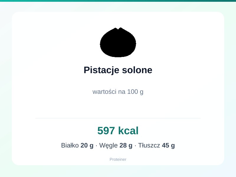 Pistacje solone – białko 20g, kalorie 597 kcal, węglowodany i tłuszcz na 100g | zdrowe odżywianie