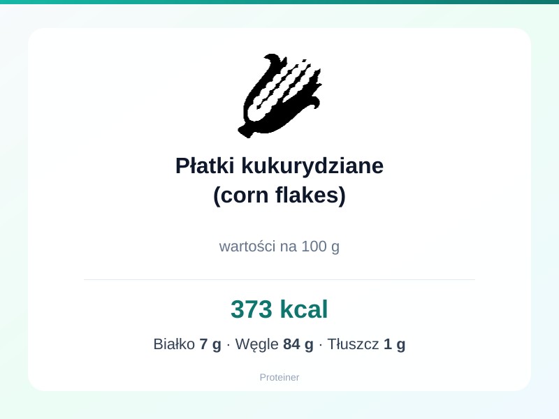 Płatki kukurydziane (corn flakes) – białko 7g, kalorie 373 kcal, węglowodany i tłuszcz na 100g | zdrowe odżywianie