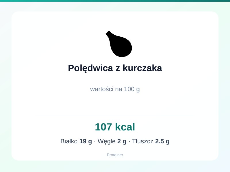 Polędwica z kurczaka – białko 19g, kalorie 107 kcal, węglowodany i tłuszcz na 100g | zdrowe odżywianie