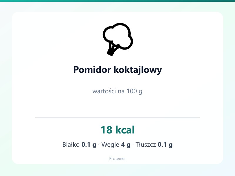 Pomidor koktajlowy – białko 0.1g, kalorie 18 kcal, węglowodany i tłuszcz na 100g | zdrowe odżywianie