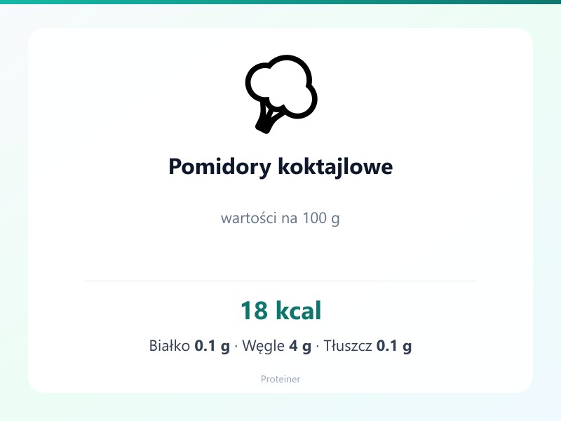 Pomidory koktajlowe – białko 0.1g, kalorie 18 kcal, węglowodany i tłuszcz na 100g | zdrowe odżywianie