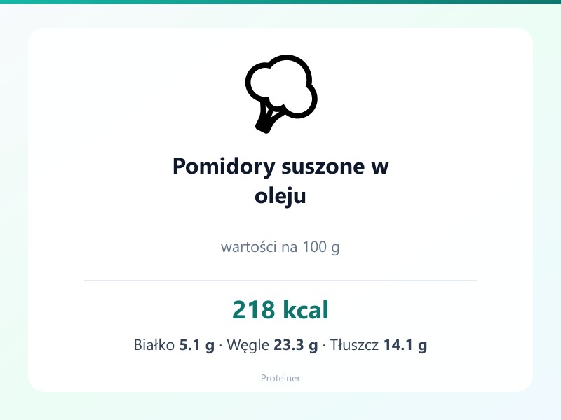 Pomidory suszone w oleju – białko 5.1g, kalorie 218 kcal, węglowodany i tłuszcz na 100g | zdrowe odżywianie