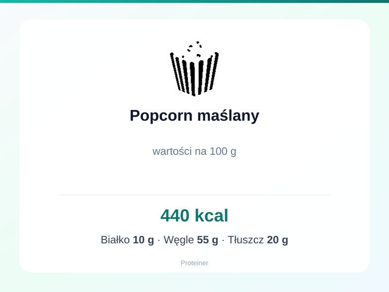 Popcorn maślany – białko 10g, kalorie 440 kcal, węglowodany i tłuszcz na 100g | zdrowe odżywianie