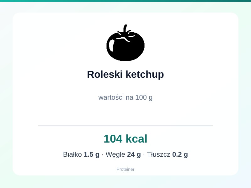 Roleski ketchup – białko 1.5g, kalorie 104 kcal, węglowodany i tłuszcz na 100g | zdrowe odżywianie