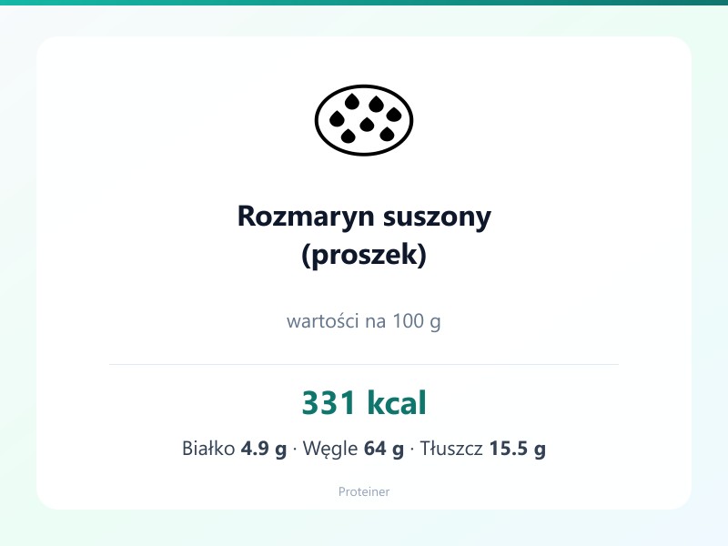 Rozmaryn suszony (proszek) – białko 4.9g, kalorie 331 kcal, węglowodany i tłuszcz na 100g | zdrowe odżywianie