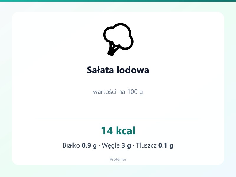 Sałata lodowa – białko 0.9g, kalorie 14 kcal, węglowodany i tłuszcz na 100g | zdrowe odżywianie
