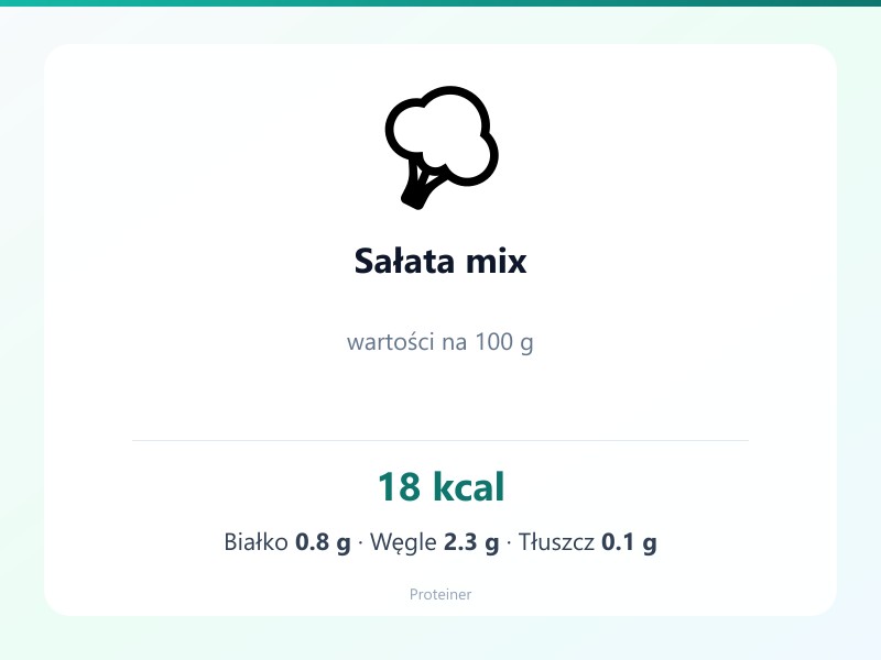 Sałata mix – białko 0.8g, kalorie 18 kcal, węglowodany i tłuszcz na 100g | zdrowe odżywianie