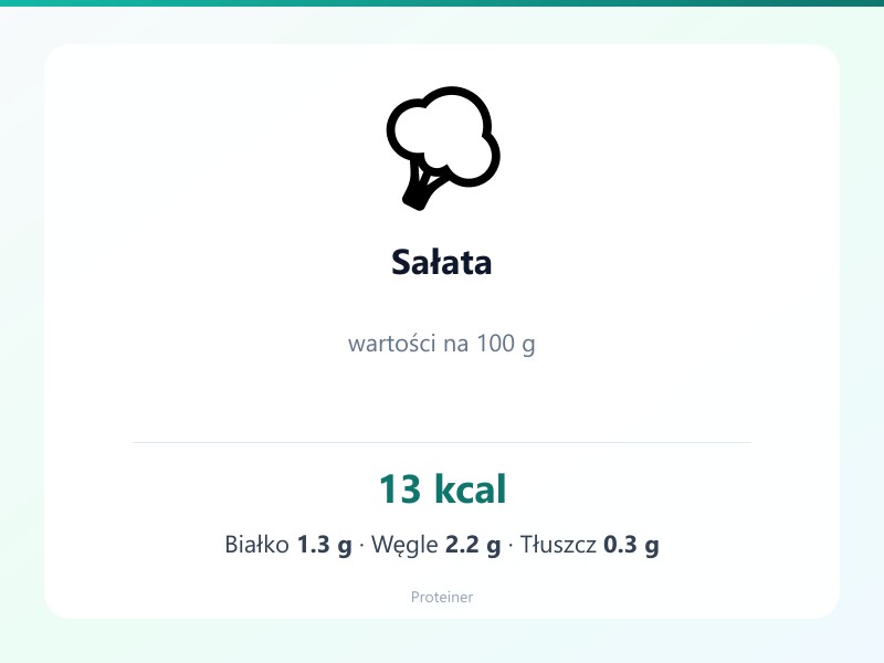 Sałata – białko 1.3g, kalorie 13 kcal, węglowodany i tłuszcz na 100g | zdrowe odżywianie
