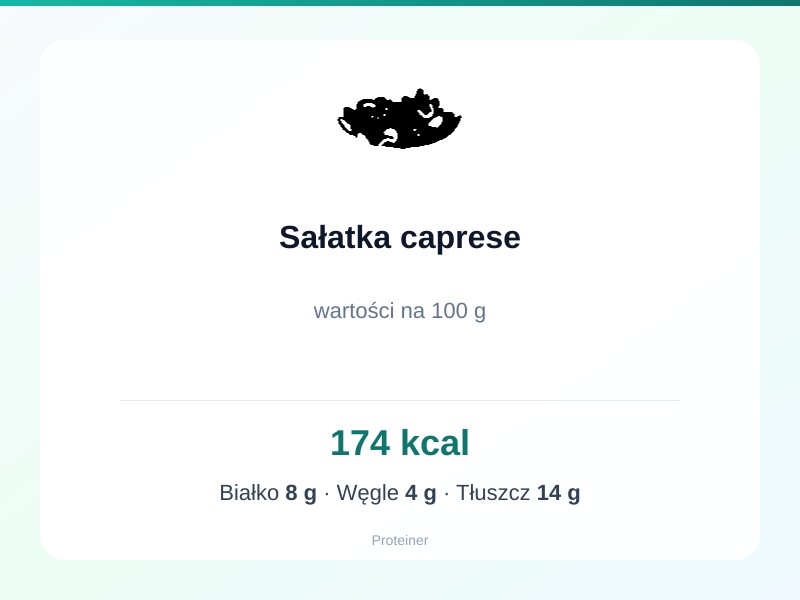Sałatka caprese – białko 8g, kalorie 174 kcal, węglowodany i tłuszcz na 100g | zdrowe odżywianie