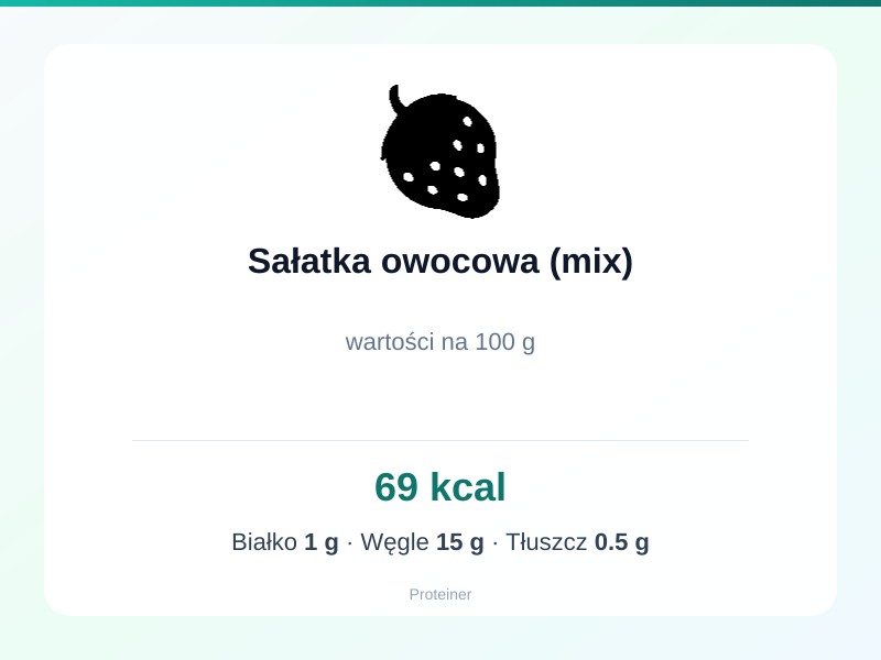 Sałatka owocowa (mix) – białko 1g, kalorie 69 kcal, węglowodany i tłuszcz na 100g | zdrowe odżywianie