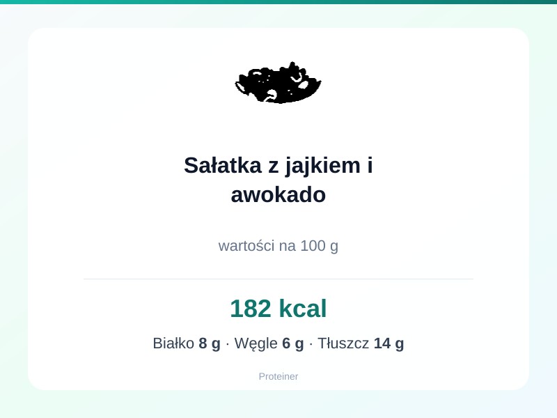 Sałatka z jajkiem i awokado – białko 8g, kalorie 182 kcal, węglowodany i tłuszcz na 100g | zdrowe odżywianie