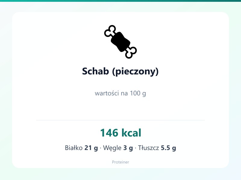 Schab (pieczony) – białko 21g, kalorie 146 kcal, węglowodany i tłuszcz na 100g | zdrowe odżywianie