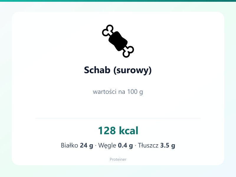 Schab (surowy) – białko 24g, kalorie 128 kcal, węglowodany i tłuszcz na 100g | zdrowe odżywianie