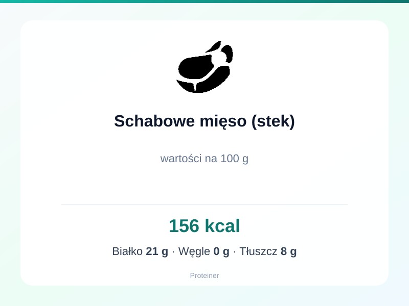Schabowe mięso (stek) – białko 21g, kalorie 156 kcal, węglowodany i tłuszcz na 100g | zdrowe odżywianie
