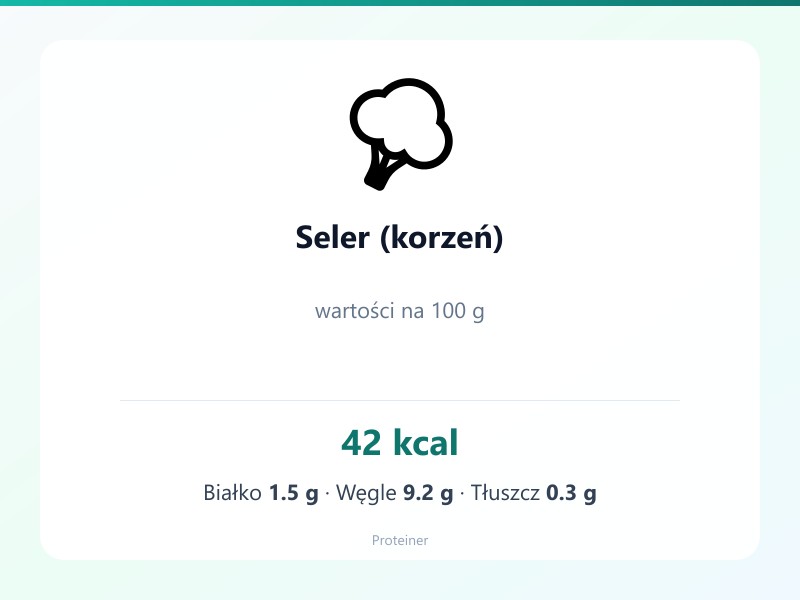 Seler (korzeń) – białko 1.5g, kalorie 42 kcal, węglowodany i tłuszcz na 100g | zdrowe odżywianie