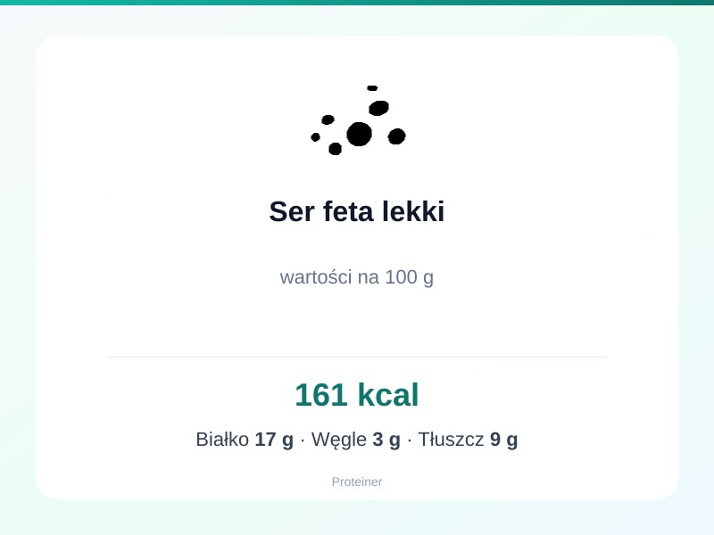 Ser feta lekki – białko 17g, kalorie 161 kcal, węglowodany i tłuszcz na 100g | zdrowe odżywianie