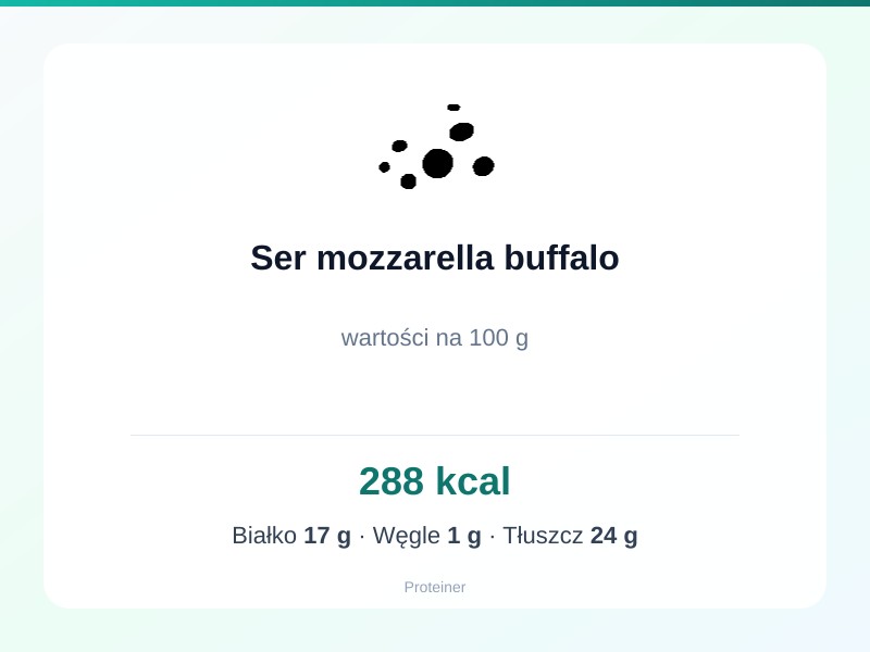 Ser mozzarella buffalo – białko 17g, kalorie 288 kcal, węglowodany i tłuszcz na 100g | zdrowe odżywianie