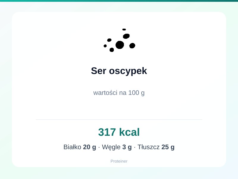 Ser oscypek – białko 20g, kalorie 317 kcal, węglowodany i tłuszcz na 100g | zdrowe odżywianie