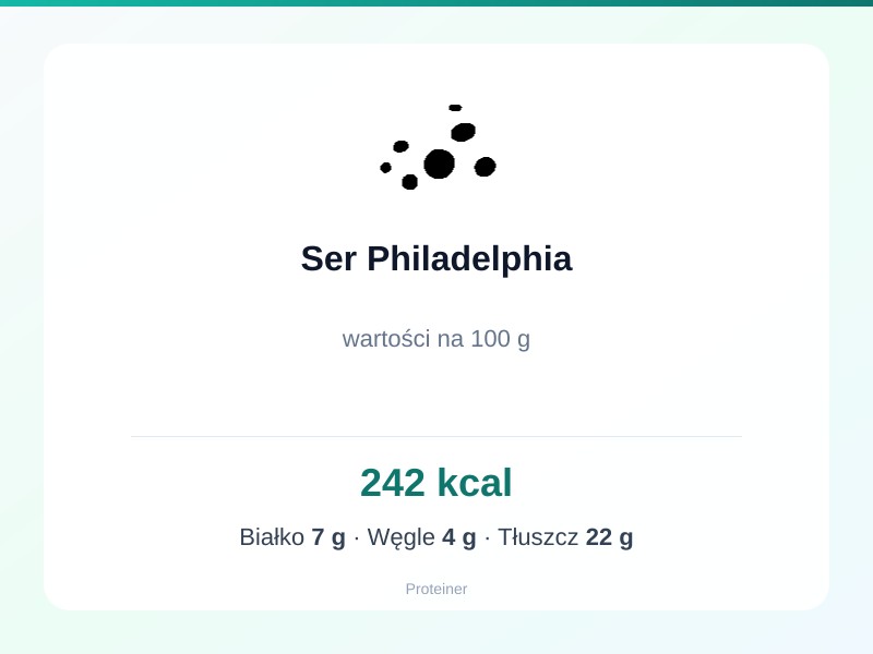 Ser Philadelphia – białko 7g, kalorie 242 kcal, węglowodany i tłuszcz na 100g | zdrowe odżywianie