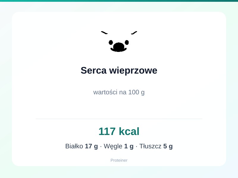 Serca wieprzowe – białko 17g, kalorie 117 kcal, węglowodany i tłuszcz na 100g | zdrowe odżywianie