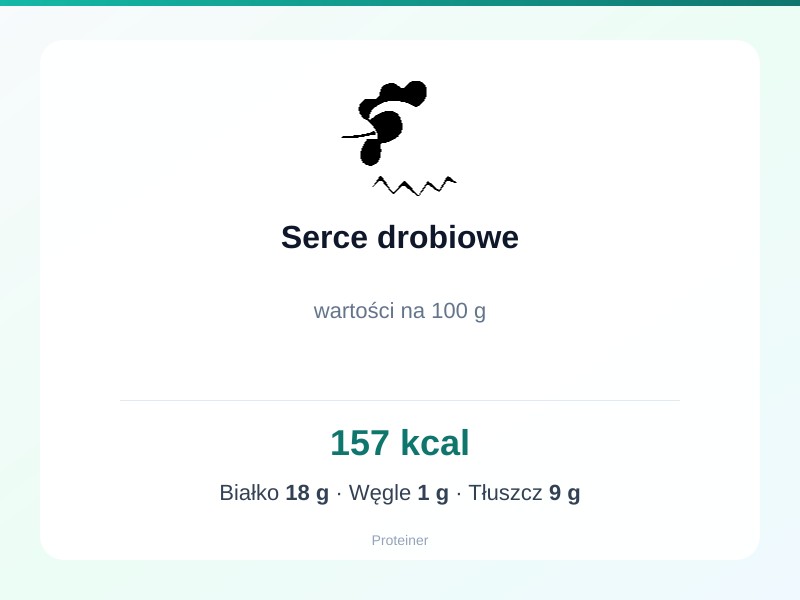 Serce drobiowe – białko 18g, kalorie 157 kcal, węglowodany i tłuszcz na 100g | zdrowe odżywianie