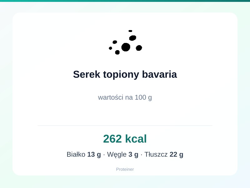 Serek topiony bavaria – białko 13g, kalorie 262 kcal, węglowodany i tłuszcz na 100g | zdrowe odżywianie