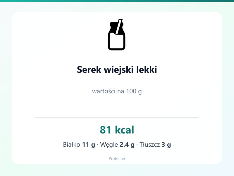 Serek wiejski lekki – białko 11g, kalorie 81 kcal, węglowodany i tłuszcz na 100g | zdrowe odżywianie