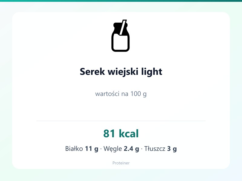 Serek wiejski light – białko 11g, kalorie 81 kcal, węglowodany i tłuszcz na 100g | zdrowe odżywianie