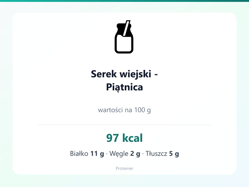 Serek wiejski - Piątnica – białko 11g, kalorie 97 kcal, węglowodany i tłuszcz na 100g | zdrowe odżywianie