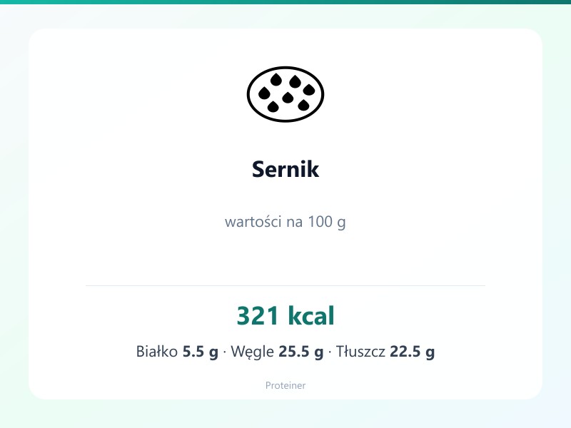 Sernik – białko 5.5g, kalorie 321 kcal, węglowodany i tłuszcz na 100g | zdrowe odżywianie
