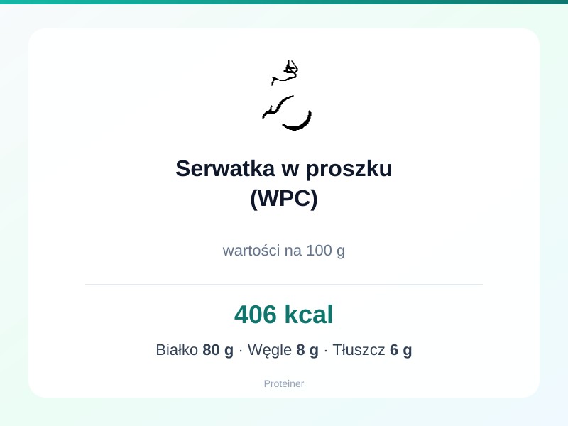 Serwatka w proszku (WPC) – białko 80g, kalorie 406 kcal, węglowodany i tłuszcz na 100g | zdrowe odżywianie