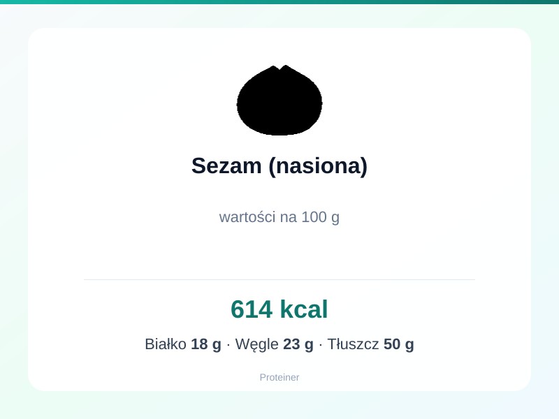 Sezam (nasiona) – białko 18g, kalorie 614 kcal, węglowodany i tłuszcz na 100g | zdrowe odżywianie