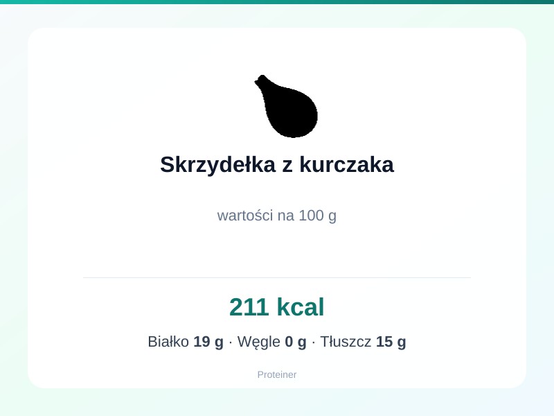 Skrzydełka z kurczaka – białko 19g, kalorie 211 kcal, węglowodany i tłuszcz na 100g | zdrowe odżywianie